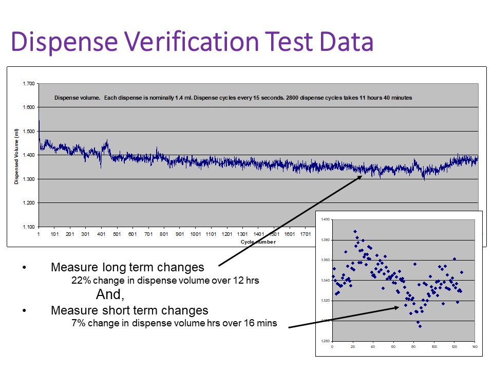 A graph showing typical dispense verification data